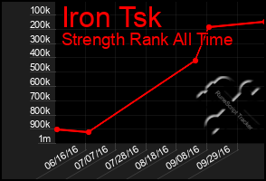 Total Graph of Iron Tsk