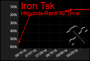 Total Graph of Iron Tsk