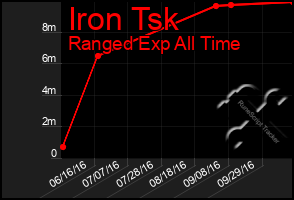 Total Graph of Iron Tsk