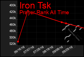 Total Graph of Iron Tsk