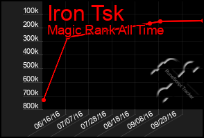 Total Graph of Iron Tsk