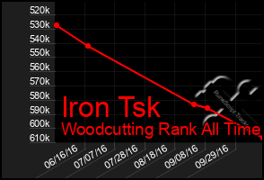 Total Graph of Iron Tsk