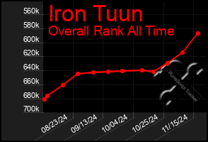 Total Graph of Iron Tuun