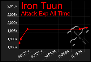 Total Graph of Iron Tuun