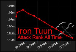 Total Graph of Iron Tuun