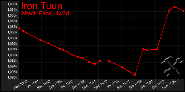 Last 31 Days Graph of Iron Tuun