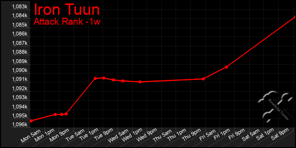 Last 7 Days Graph of Iron Tuun