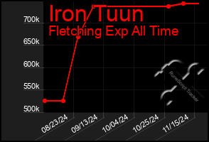 Total Graph of Iron Tuun