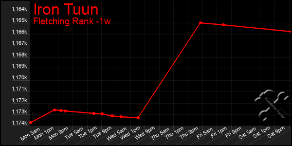 Last 7 Days Graph of Iron Tuun