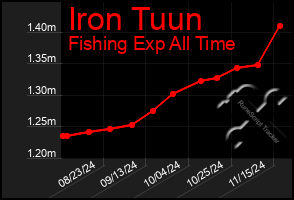 Total Graph of Iron Tuun