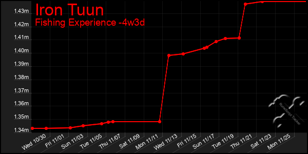 Last 31 Days Graph of Iron Tuun