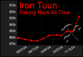 Total Graph of Iron Tuun