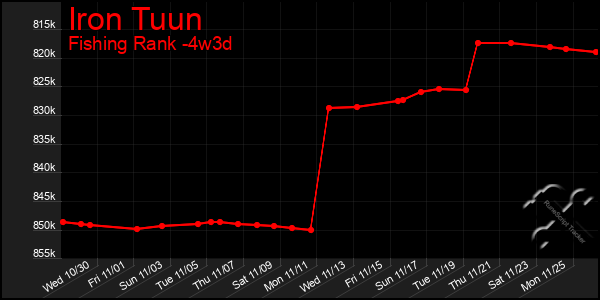 Last 31 Days Graph of Iron Tuun