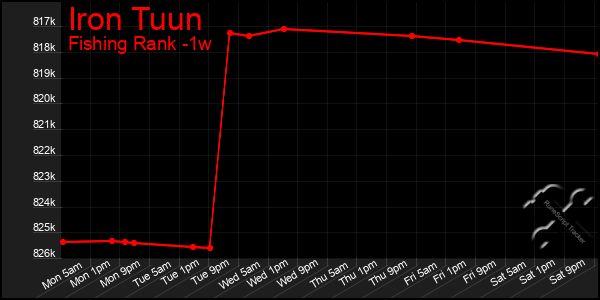 Last 7 Days Graph of Iron Tuun