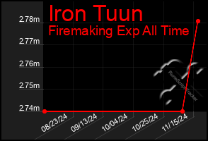 Total Graph of Iron Tuun