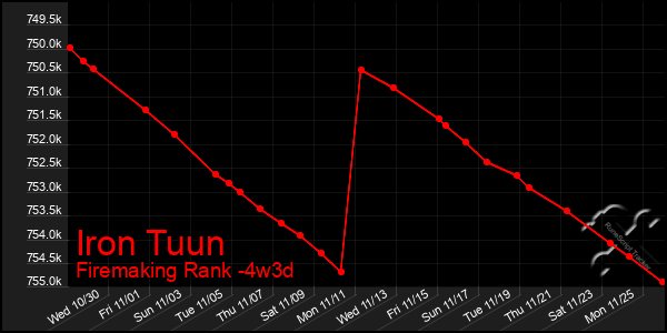 Last 31 Days Graph of Iron Tuun