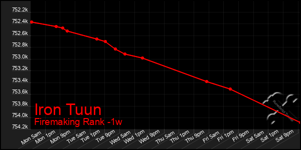 Last 7 Days Graph of Iron Tuun