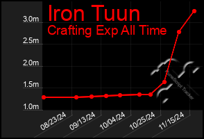 Total Graph of Iron Tuun