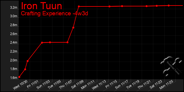 Last 31 Days Graph of Iron Tuun