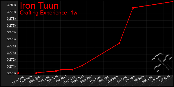 Last 7 Days Graph of Iron Tuun