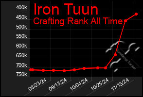 Total Graph of Iron Tuun