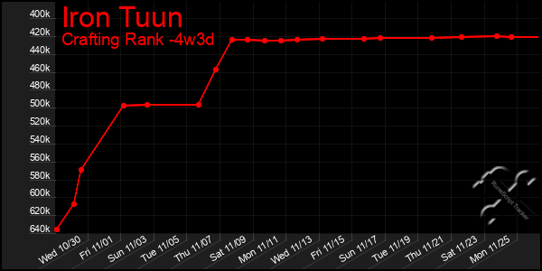 Last 31 Days Graph of Iron Tuun