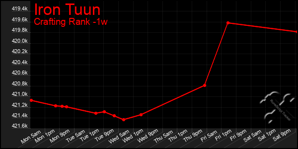 Last 7 Days Graph of Iron Tuun