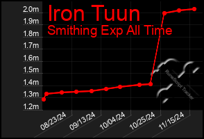 Total Graph of Iron Tuun