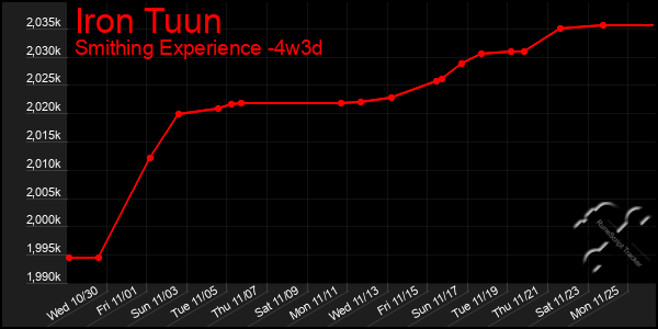 Last 31 Days Graph of Iron Tuun