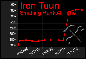 Total Graph of Iron Tuun