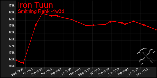 Last 31 Days Graph of Iron Tuun