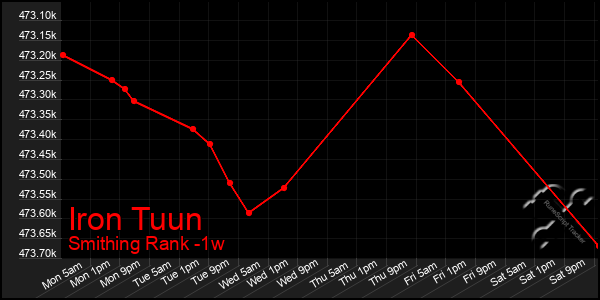 Last 7 Days Graph of Iron Tuun