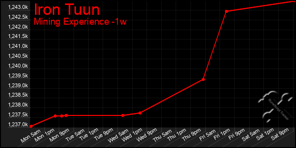 Last 7 Days Graph of Iron Tuun