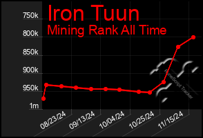 Total Graph of Iron Tuun