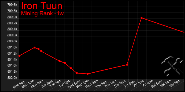 Last 7 Days Graph of Iron Tuun