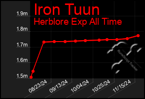 Total Graph of Iron Tuun