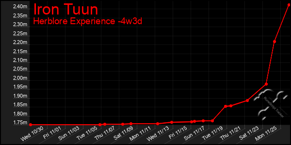 Last 31 Days Graph of Iron Tuun