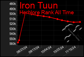 Total Graph of Iron Tuun