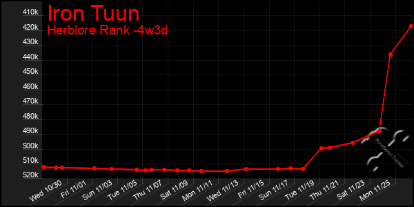 Last 31 Days Graph of Iron Tuun