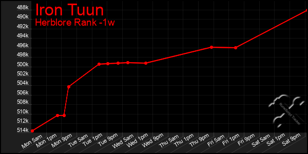 Last 7 Days Graph of Iron Tuun