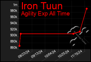 Total Graph of Iron Tuun