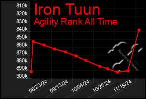 Total Graph of Iron Tuun