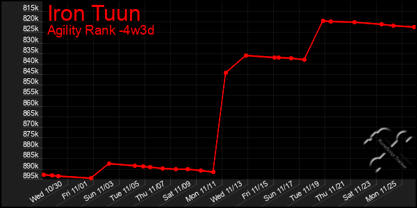 Last 31 Days Graph of Iron Tuun