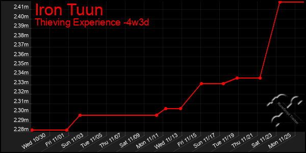 Last 31 Days Graph of Iron Tuun