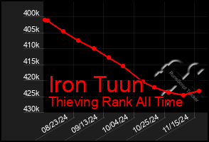 Total Graph of Iron Tuun