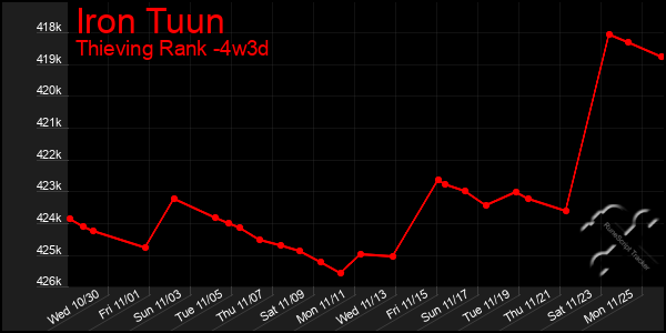 Last 31 Days Graph of Iron Tuun