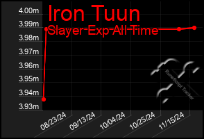 Total Graph of Iron Tuun