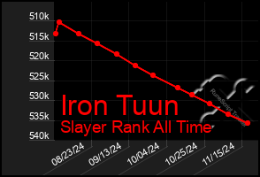 Total Graph of Iron Tuun