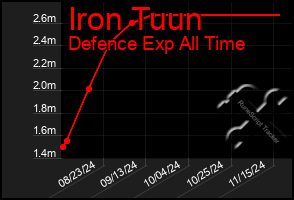 Total Graph of Iron Tuun