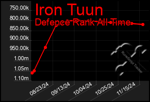 Total Graph of Iron Tuun